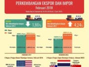 Nilai Ekspor Banten Februari 2018 Turun 9,88 Persen Dibanding Bulan Sebelumnya