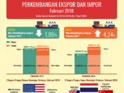 Nilai Ekspor Banten Februari 2018 Turun 9,88 Persen Dibanding Bulan Sebelumnya