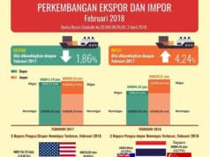 Nilai Ekspor Banten Februari 2018 Turun 9,88 Persen Dibanding Bulan Sebelumnya Nilai Ekspor Banten Februari 2018 Turun 9,88 Persen Dibanding Bulan Sebelumnya