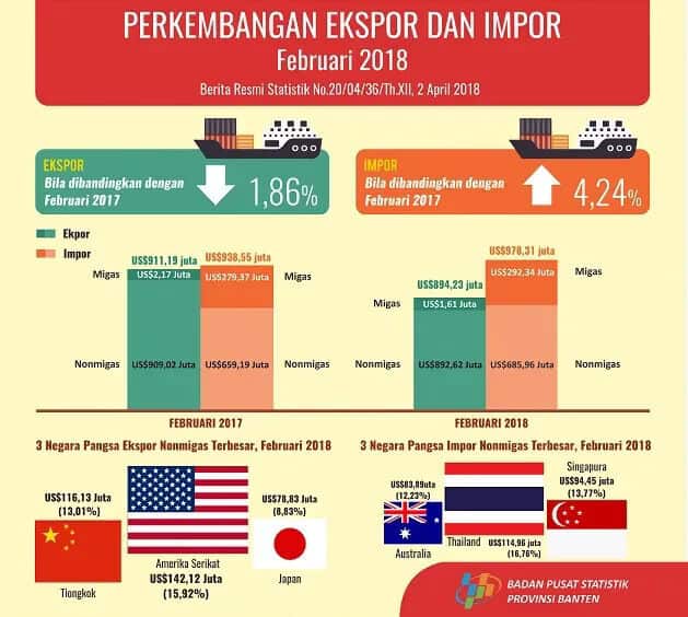 Nilai Ekspor Banten Februari 2018 Turun 9,88 Persen Dibanding Bulan Sebelumnya