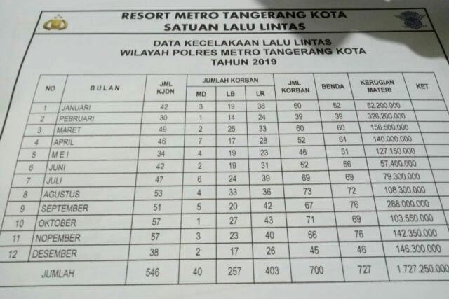 Tahun 2019, Lakalantas di Kota Tangerang Melonjak