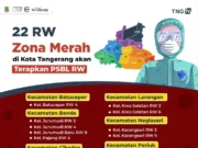 Berikut Lokasi RW yang Masuk Zona Merah Covid-9 di Kota Tangerang