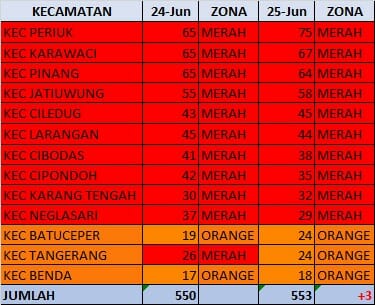 Kondisi Terkini, Wali Kota: 553 Kasus Kota Tangerang Zona Merah Semua