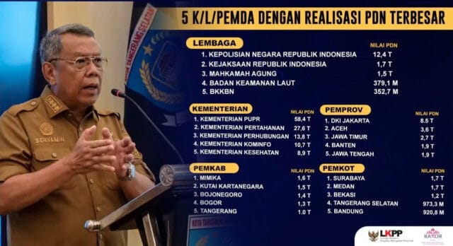 Keren! Tangsel Masuk 5 Besar, Realisasi Tertinggi Belanja Produk Dalam Negeri dan UMK