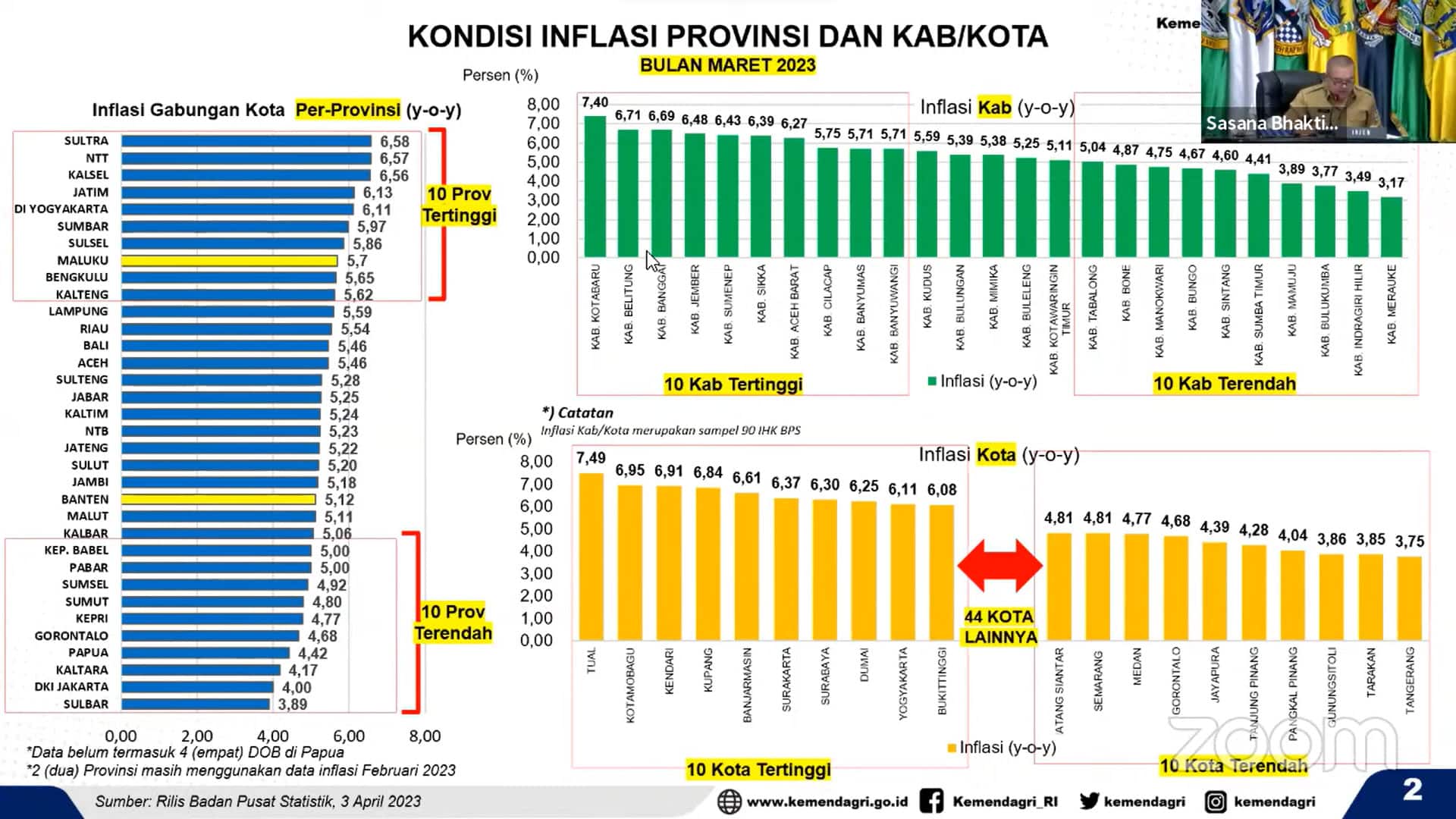 Wow! Inflasi di Kota Tangerang Terendah di Indonesia Versi Kemendagri-RI