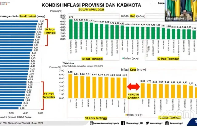 Hebat! Inflasi Kota Tangerang Terendah Nasional