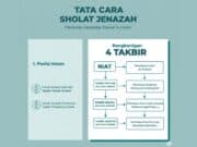 Tata Cara Sholat Jenazah Niat, Bacaan dan Posisi Makmum