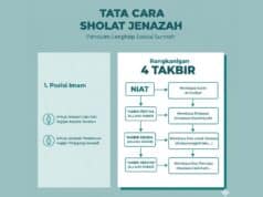 Tata Cara Sholat Jenazah Niat, Bacaan dan Posisi Makmum Tata Cara Sholat Jenazah Niat, Bacaan dan Posisi Makmum